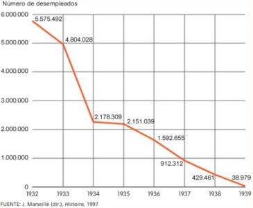 EVOLUCIÓN DEL DESEMPLEO EN ALEMANIA DURANTE LOS AÑOS 30