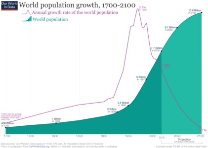CRECIMIENTO Y ESTMIMACIÓN DEL CRECIMIENTO DE LA POBLACIÓN MUNDIAL ENTRE 1700 Y 2100 CRECIMIENTO Y ESTMIMACIÓN DEL CRECIMIENTO DE LA POBLACIÓN MUNDIAL ENTRE 1700 Y 2100